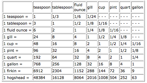 Liquid Unit Conversion Chart